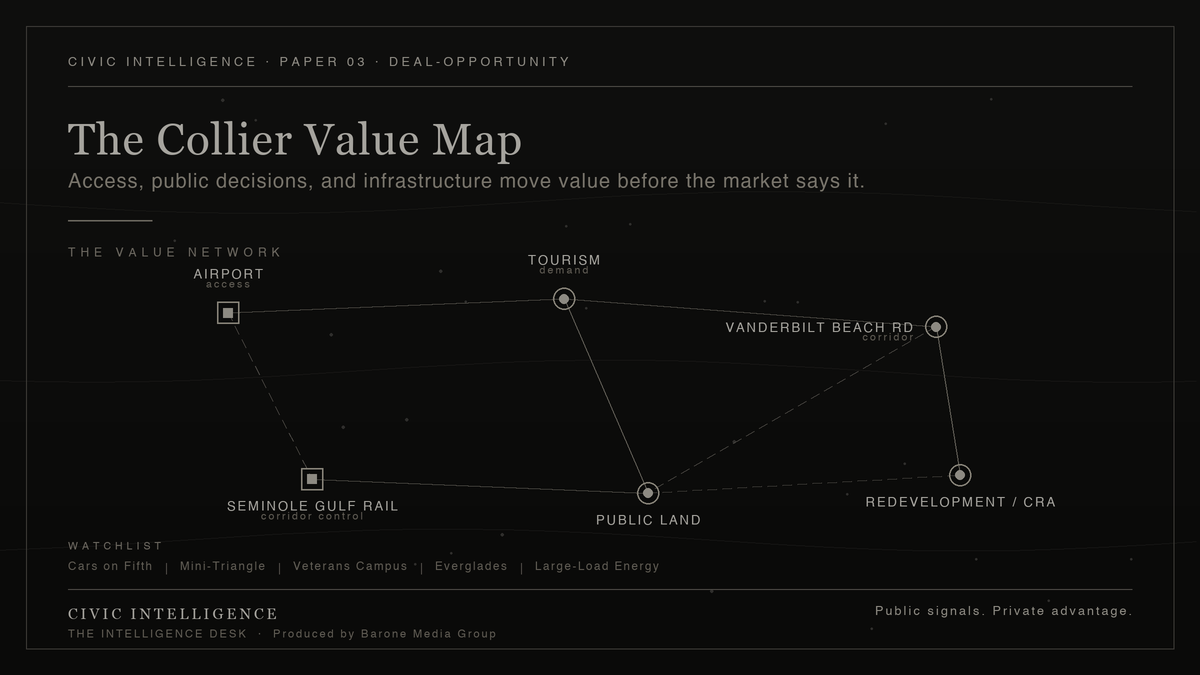 Intelligence Desk briefing graphic — the Collier value map: airport, tourism, road, rail, public land, and redevelopment nodes with corridor lines