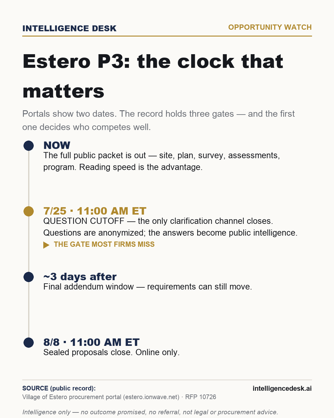 Deadline card — Estero P3: the full packet is public now; question cutoff July 25 11:00 AM ET is the gate most firms miss; a final addendum window follows; sealed proposals close August 8 11:00 AM ET, online only.