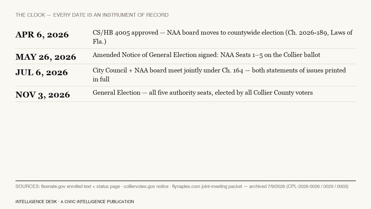 The Naples airport governance clock — fixed public-record dates, Signal 001.