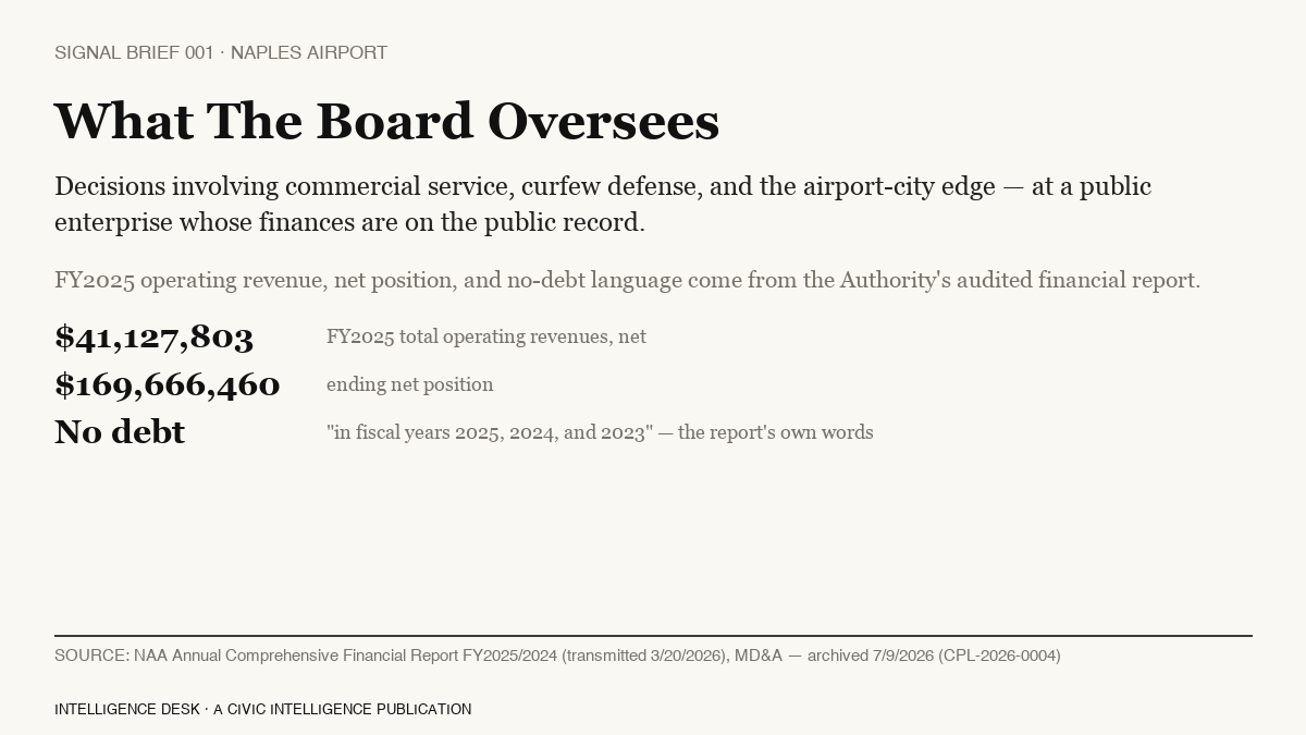 What the board oversees: commercial service, curfew defense, the airport-city edge; audited figures secondary