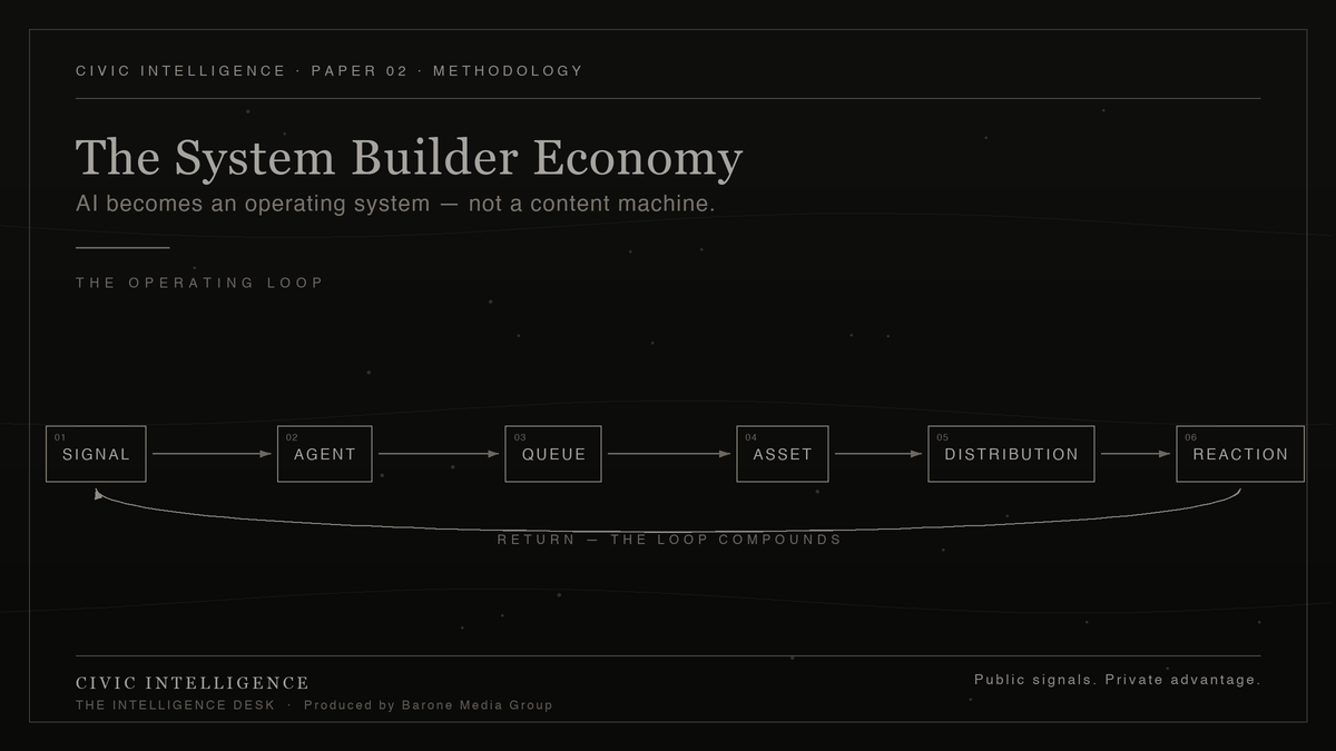 Intelligence Desk briefing graphic — the System Builder Economy workflow: signal to agent to queue to asset to distribution to reaction